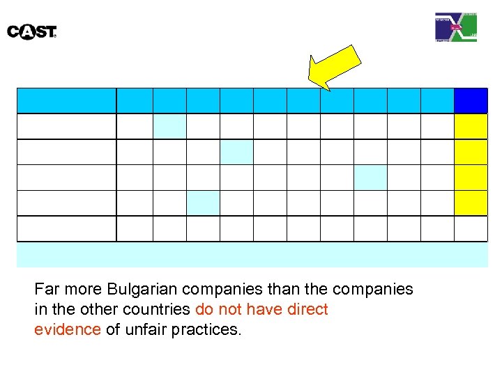 Far more Bulgarian companies than the companies in the other countries do not have