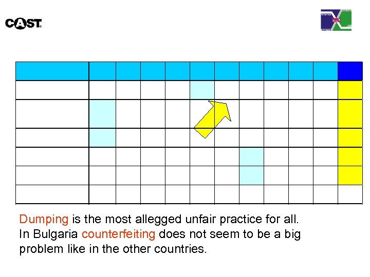 Dumping is the most allegged unfair practice for all. In Bulgaria counterfeiting does not