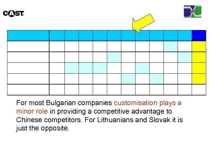 For most Bulgarian companies customisation plays a minor role in providing a competitive advantage
