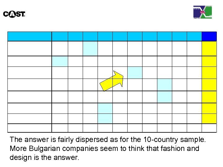 The answer is fairly dispersed as for the 10 -country sample. More Bulgarian companies