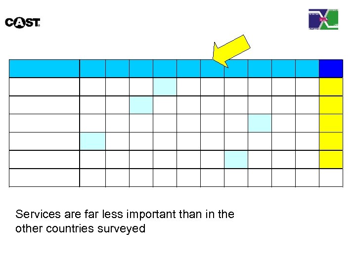 Services are far less important than in the other countries surveyed 