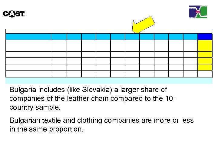Bulgaria includes (like Slovakia) a larger share of companies of the leather chain compared