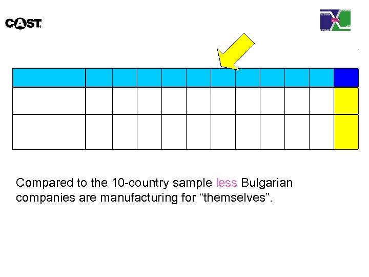 Compared to the 10 -country sample less Bulgarian companies are manufacturing for “themselves”. 