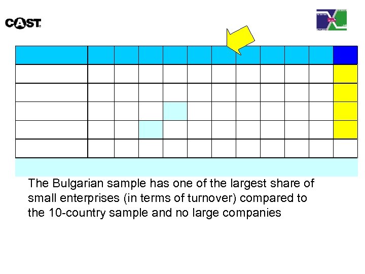 The Bulgarian sample has one of the largest share of small enterprises (in terms