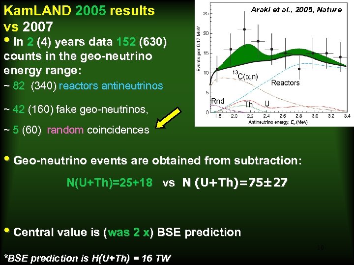 Kam. LAND 2005 results vs 2007 Araki et al. , 2005, Nature • In