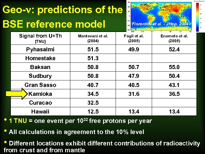 Geo-n: predictions of the BSE reference model Signal from U+Th Fiorentini et al. -