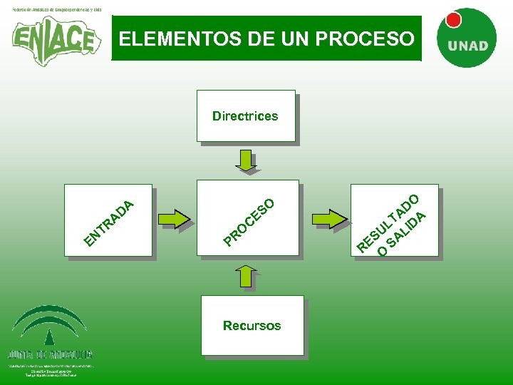ELEMENTOS DE UN PROCESO Directrices DA A E TR N C O R SO