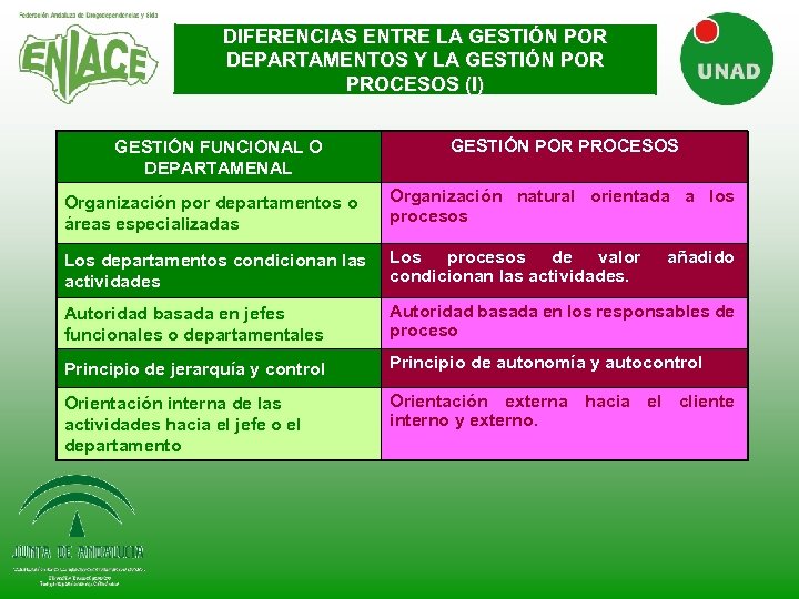 DIFERENCIAS ENTRE LA GESTIÓN POR DEPARTAMENTOS Y LA GESTIÓN POR PROCESOS (I) GESTIÓN FUNCIONAL