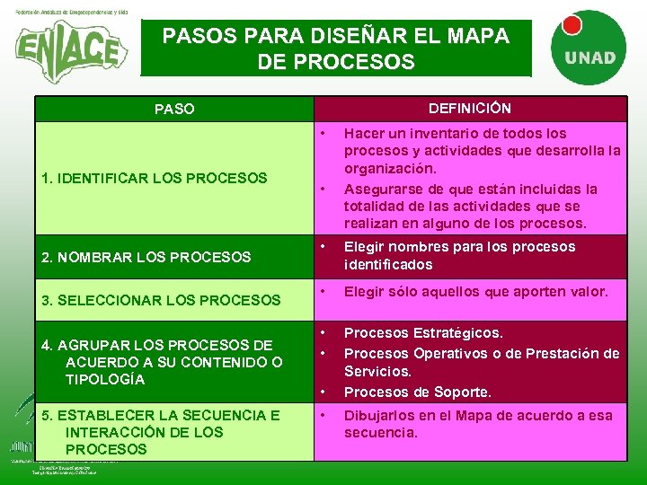 PASOS PARA DISEÑAR EL MAPA DE PROCESOS DEFINICIÓN PASO • 1. IDENTIFICAR LOS PROCESOS