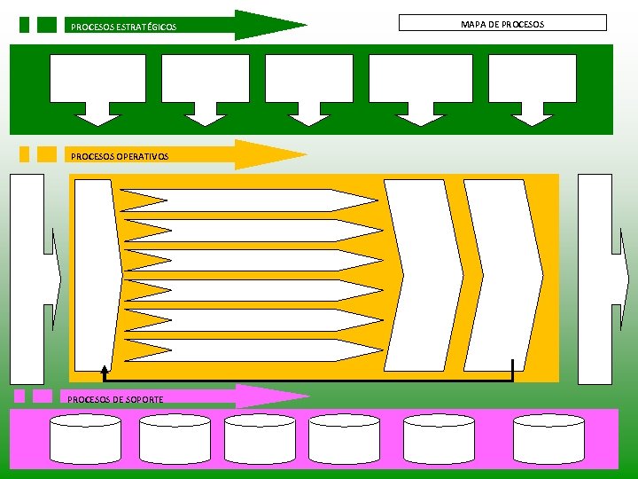 PROCESOS ESTRATÉGICOS PROCESOS OPERATIVOS PROCESOS DE SOPORTE MAPA DE PROCESOS 