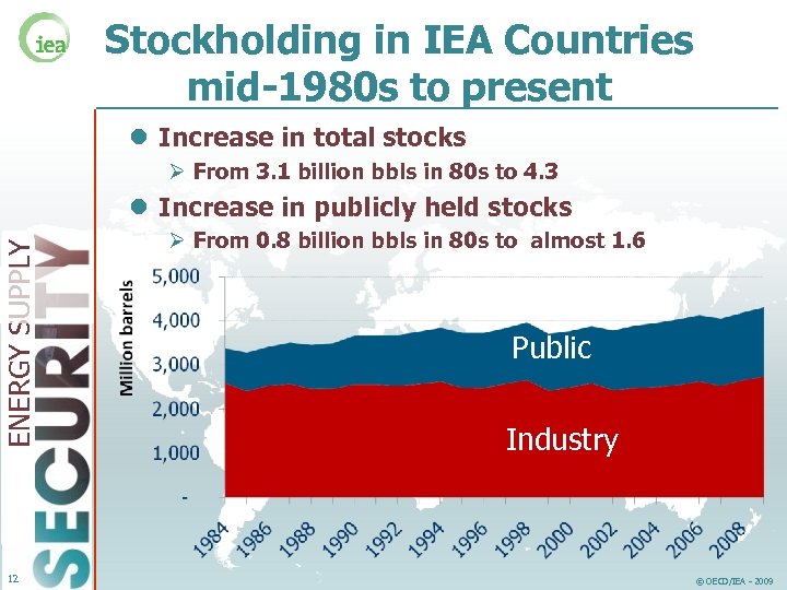 Stockholding in IEA Countries mid-1980 s to present l Increase in total stocks Ø