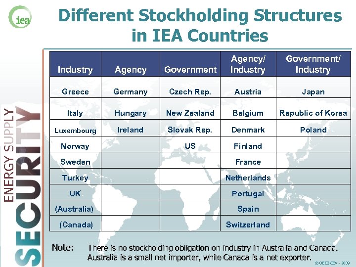 Different Stockholding Structures in IEA Countries Agency Government Greece ENERGY SUPPLY Industry Agency/ Industry