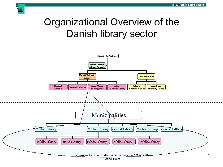 Organizational Overview of the Danish library sector Ministry for Culture Danish National Library Authority