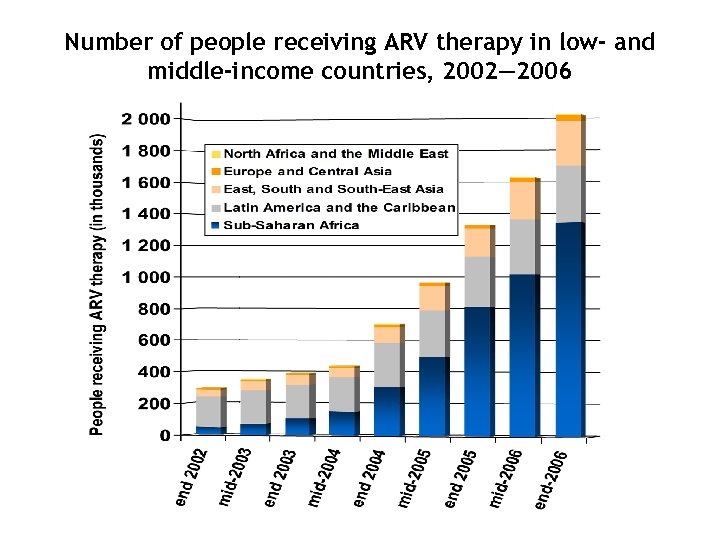 Number of people receiving ARV therapy in low- and middle-income countries, 2002— 2006 