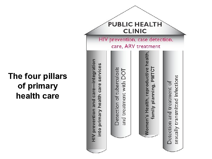 Women’s Health, reproductive health, family planning, PMTCT HIV prevention and care—integration into primary health