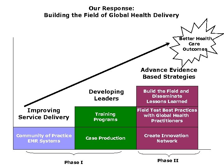 Our Response: Building the Field of Global Health Delivery Better Health Care Outcomes Advance