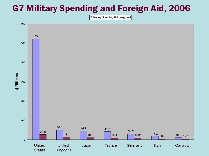G 7 Military Spending and Foreign Aid, 2006 