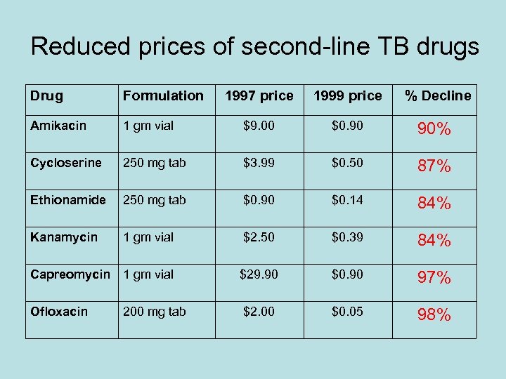Reduced prices of second-line TB drugs Drug Formulation 1997 price 1999 price Amikacin %