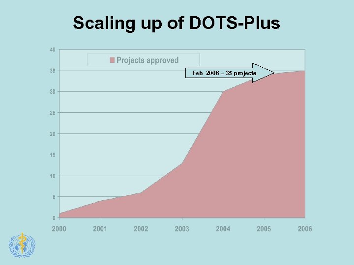 Scaling up of DOTS-Plus Feb 2006 – 35 projects 
