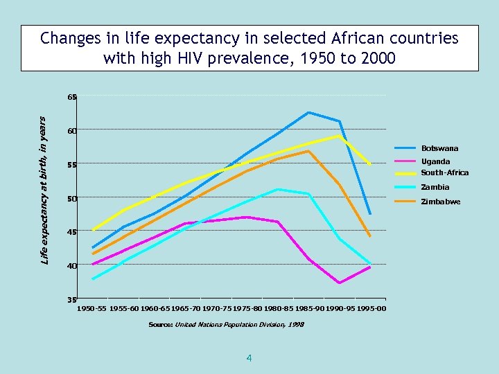 Changes in life expectancy in selected African countries with high HIV prevalence, 1950 to