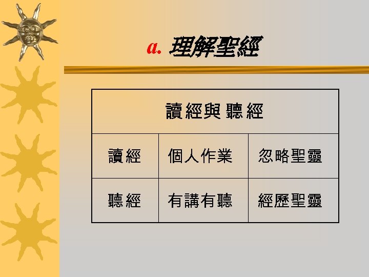 a. 理解聖經 讀 經與 聽 經 讀經 個人作業 忽略聖靈 聽經 有講有聽 經歷聖靈 