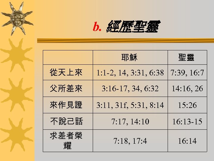 b. 經歷聖靈 耶穌 從天上來 聖靈 1: 1 -2, 14, 3: 31, 6: 38 7: