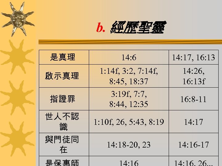 b. 經歷聖靈 是真理 14: 6 14: 17, 16: 13 啟示真理 1: 14 f, 3: