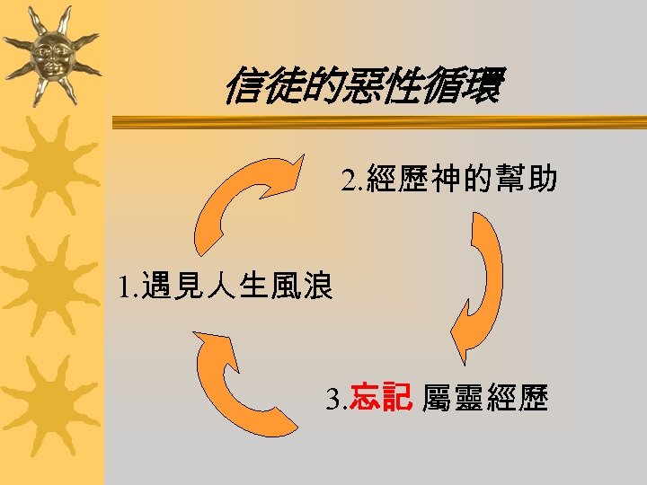 信徒的惡性循環 2. 經歷神的幫助 1. 遇見人生風浪 3. 忘記 屬靈經歷 