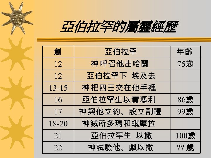 亞伯拉罕的屬靈經歷 創 12 12 13 -15 16 17 18 -20 21 22 亞伯拉罕 神
