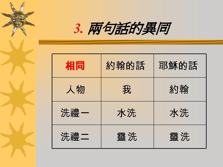 3. 兩句話的異同 相同 約翰的話 耶穌的話 人物 我 約翰 洗禮一 水洗 水洗 洗禮二 靈洗 靈洗