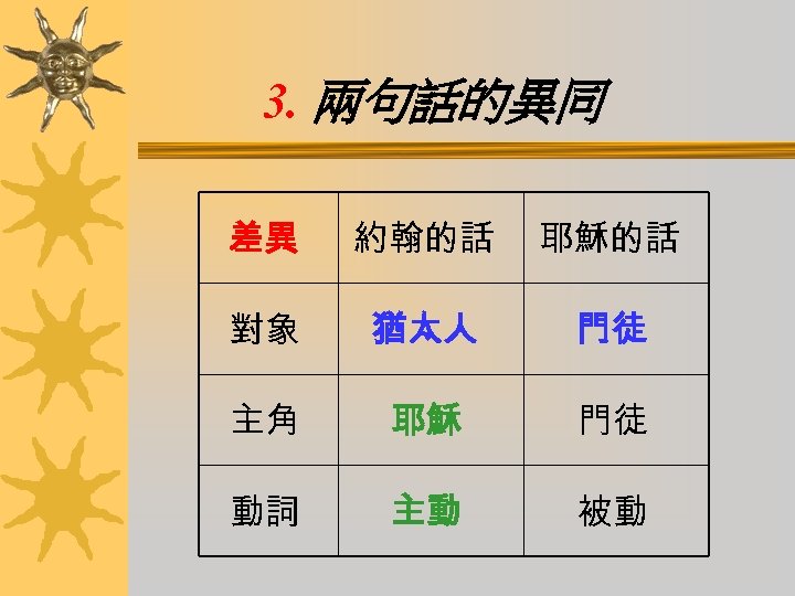 3. 兩句話的異同 差異 約翰的話 耶穌的話 對象 猶太人 門徒 主角 耶穌 門徒 動詞 主動 被動