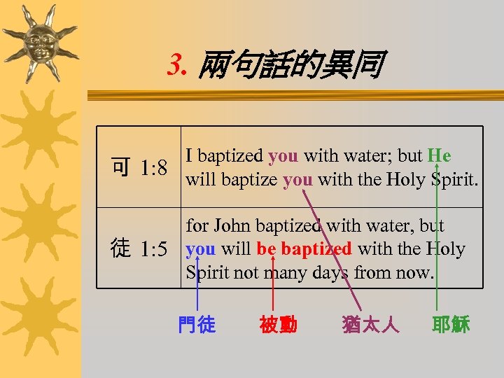 3. 兩句話的異同 I baptized you with water; but He 可 1: 8 will baptize