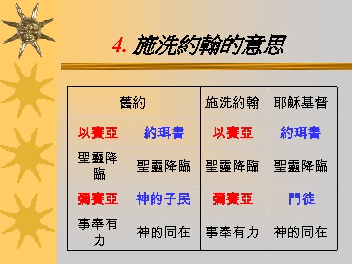 4. 施洗約翰的意思 舊約 以賽亞 約珥書 施洗約翰 耶穌基督 以賽亞 約珥書 聖靈降 臨 聖靈降臨 彌賽亞 神的子民