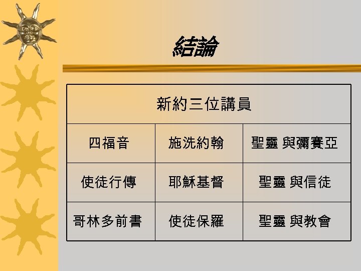 結論 新約三位講員 四福音 施洗約翰 聖靈 與彌賽亞 使徒行傳 耶穌基督 聖靈 與信徒 哥林多前書 使徒保羅 聖靈 與教會