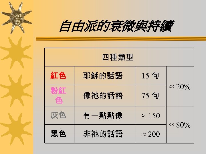 自由派的衰微與持續 四種類型 紅色 耶穌的話語 15 句 粉紅 色 像祂的話語 75 句 灰色 有一點點像 ≈