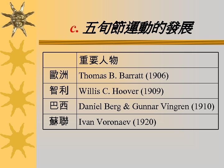 c. 五旬節運動的發展 重要人物 歐洲 Thomas B. Barratt (1906) 智利 Willis C. Hoover (1909) 巴西