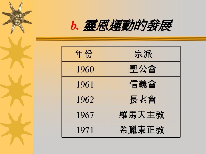 b. 靈恩運動的發展 年份 宗派 1960 聖公會 1961 信義會 1962 長老會 1967 羅馬天主教 1971 希臘東正教