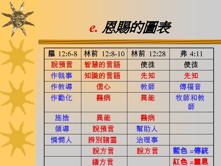 e. 恩賜的圖表 羅 12: 6 -8 林前 12: 8 -10 林前 12: 28 弗