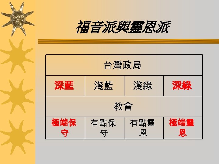福音派與靈恩派 台灣政局 深藍 淺藍 淺綠 深綠 有點靈 恩 極端靈 恩 教會 極端保 守 有點保