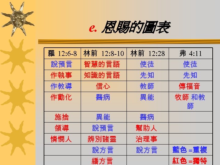 e. 恩賜的圖表 羅 12: 6 -8 林前 12: 8 -10 林前 12: 28 弗