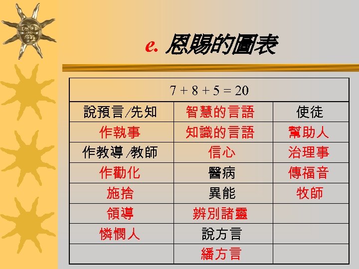 e. 恩賜的圖表 7 + 8 + 5 = 20 說預言 ∕先知 作執事 作教導 ∕教師