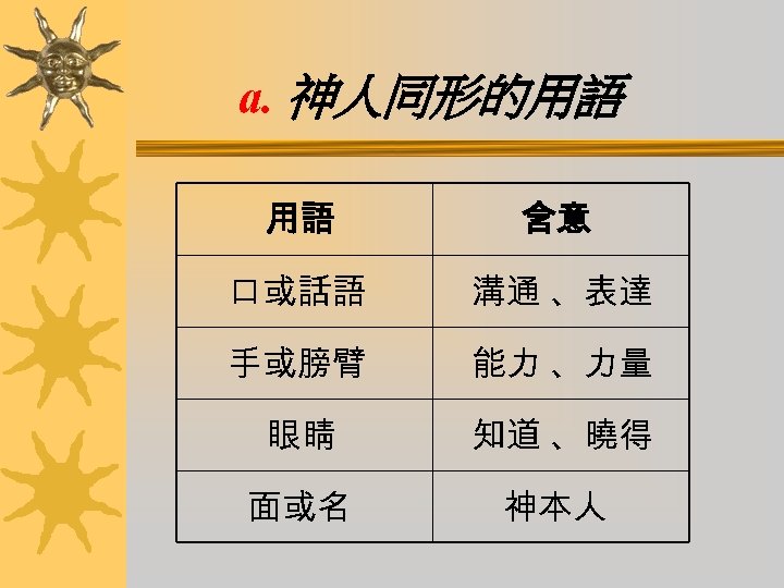 a. 神人同形的用語 用語 含意 口或話語 溝通 、表達 手或膀臂 能力 、力量 眼睛 知道 、曉得 面或名