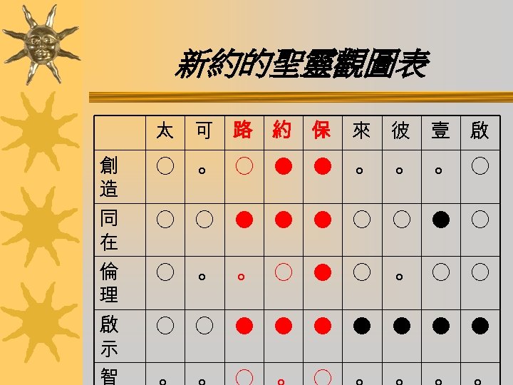 新約的聖靈觀圖表 太 可 路 約 保 來 彼 壹 啟 創 造 同 在
