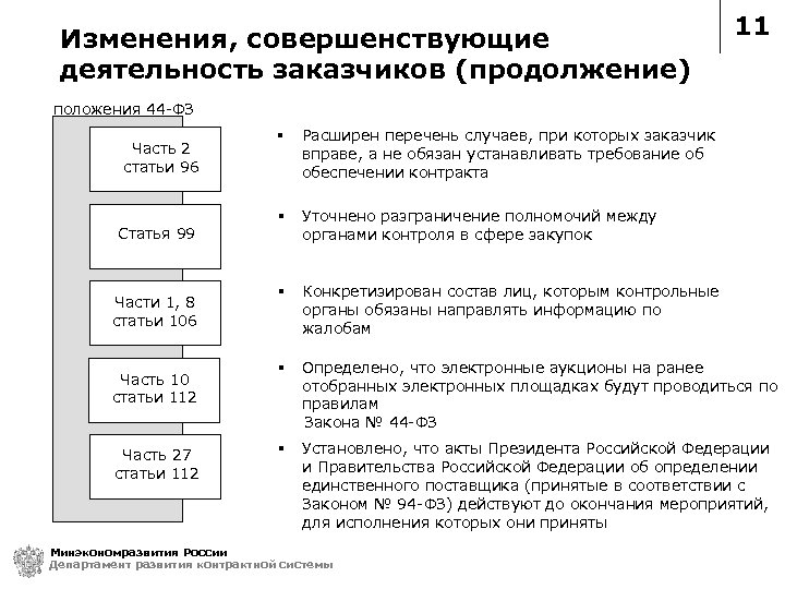 Изменения, совершенствующие деятельность заказчиков (продолжение) 11 положения 44 -ФЗ Часть 2 статьи 96 Статья