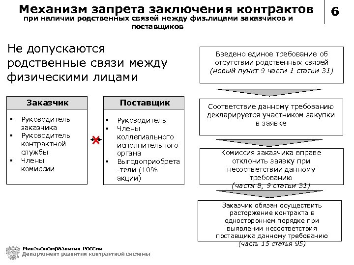 Механизм запрета заключения контрактов при наличии родственных связей между физ. лицами заказчиков и поставщиков