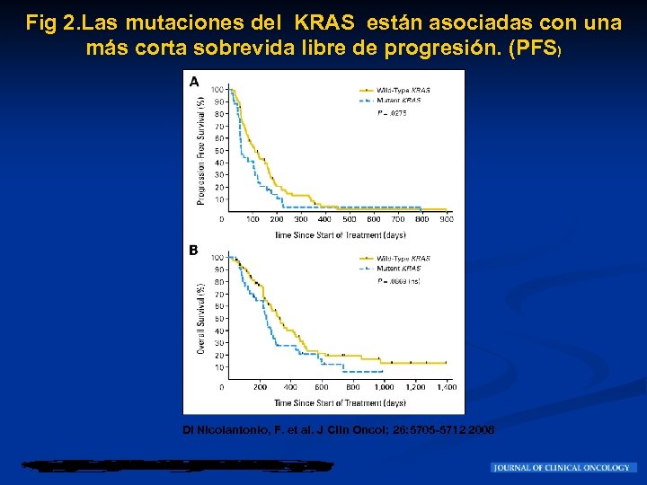 Fig 2. Las mutaciones del KRAS están asociadas con una más corta sobrevida libre