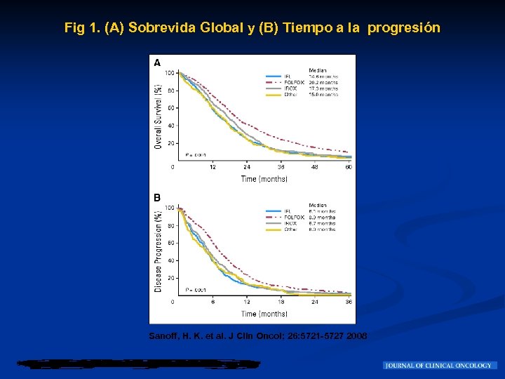 Fig 1. (A) Sobrevida Global y (B) Tiempo a la progresión Sanoff, H. K.