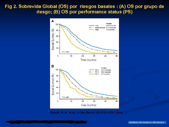 Fig 2. Sobrevida Global (OS) por riesgos basales : (A) OS por grupo de