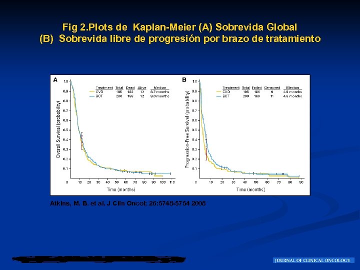 Fig 2. Plots de Kaplan-Meier (A) Sobrevida Global (B) Sobrevida libre de progresión por