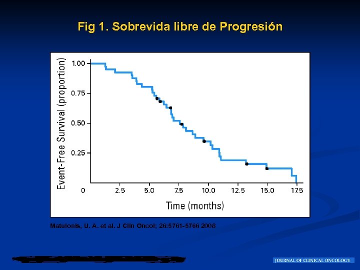 Fig 1. Sobrevida libre de Progresión Matulonis, U. A. et al. J Clin Oncol;